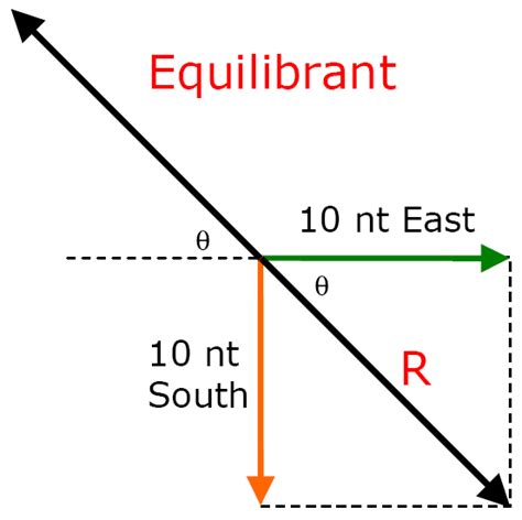resultant and equilibrant|Iba pa.